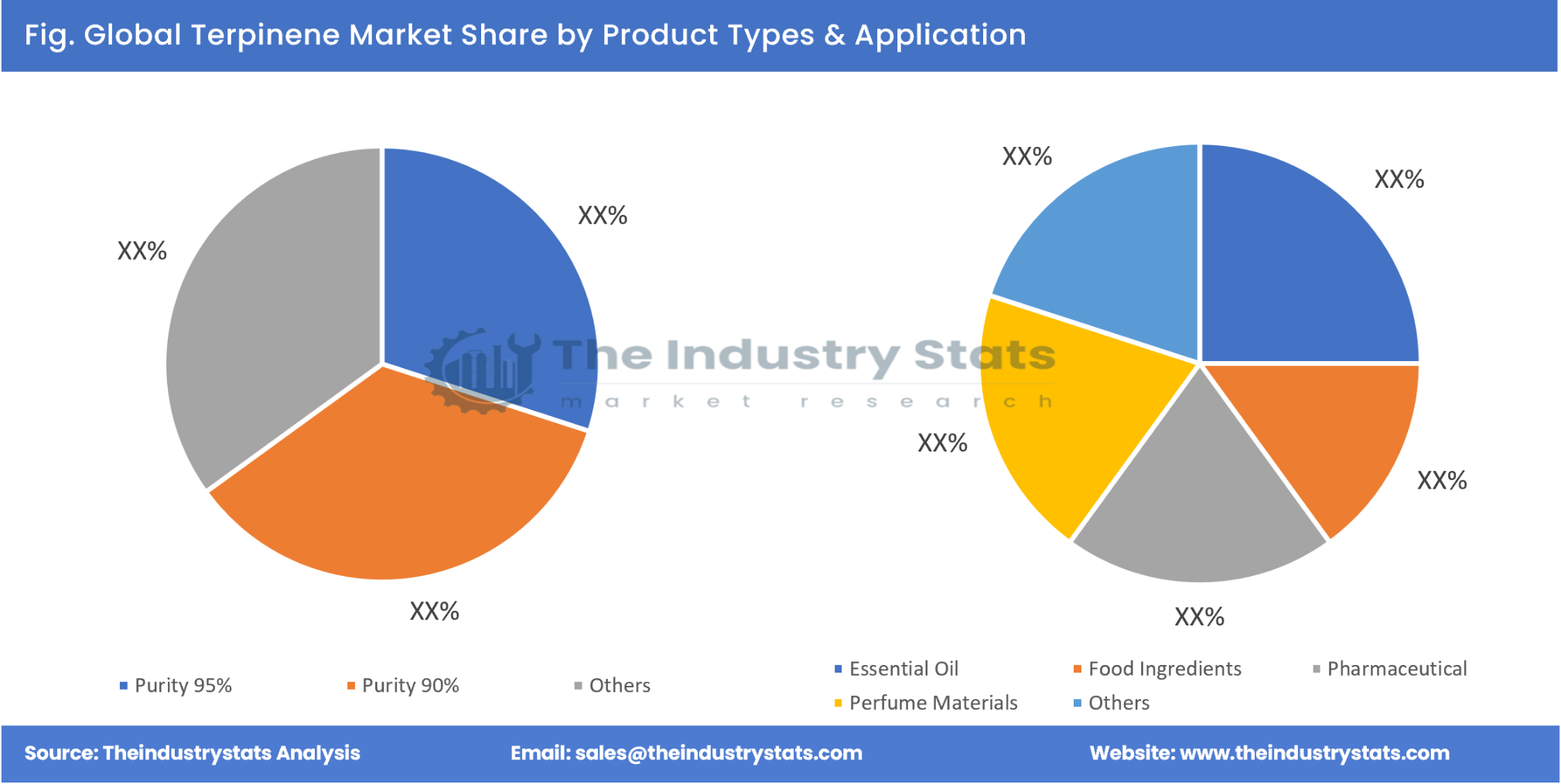 Terpinene Share by Product Types & Application